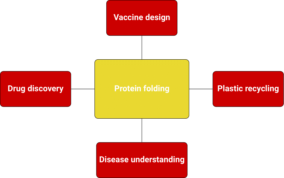 A diagram with protein folding at the center in yellow (solvable), branching into red-labeled (unsolvable) challenges like drug discovery and recycling plastic, alongside amber-labeled areas like vaccine design and disease understanding.