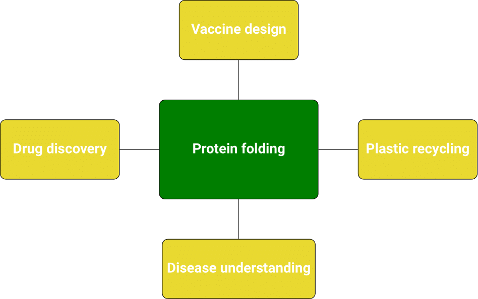A diagram with protein folding at the center in yellow (solved), branching into amber-labeled (solvable) challenges like drug discovery and recycling plastic, alongside amber-labeled areas like vaccine design and disease understanding.