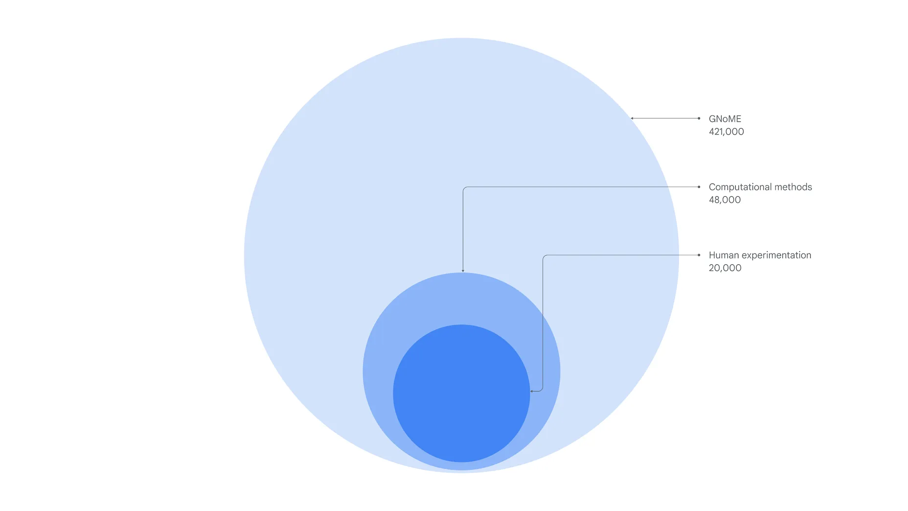 A venn diagram showing that GNoME has produced 421,000 stable materials compared to 48,000 produced with previous computational methods