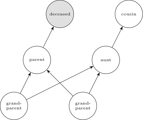 A graph with 2 parent nodes connecting to 1 child node, representing human parent-child relationships