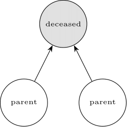A graph with 2 parent nodes connecting to 1 child node, representing human parent-child relationships
